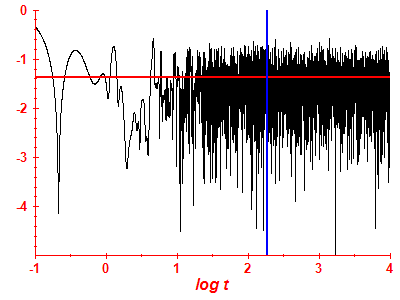 Survival probability log